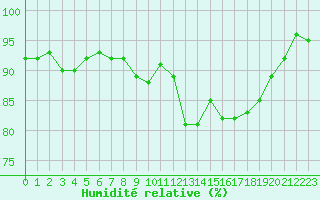 Courbe de l'humidit relative pour Creil (60)
