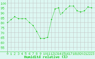 Courbe de l'humidit relative pour Cranwell