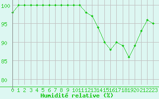 Courbe de l'humidit relative pour Deauville (14)