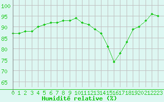 Courbe de l'humidit relative pour Sallles d'Aude (11)