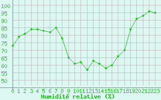 Courbe de l'humidit relative pour Ancey (21)