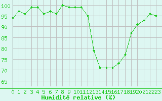 Courbe de l'humidit relative pour Connerr (72)