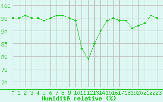 Courbe de l'humidit relative pour Brive-Souillac (19)