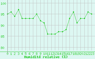 Courbe de l'humidit relative pour Hoyerswerda