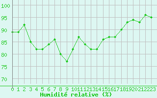 Courbe de l'humidit relative pour Rodkallen