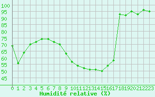 Courbe de l'humidit relative pour Cevio (Sw)