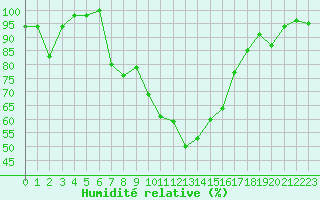 Courbe de l'humidit relative pour Saint-Girons (09)