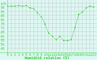 Courbe de l'humidit relative pour C. Budejovice-Roznov