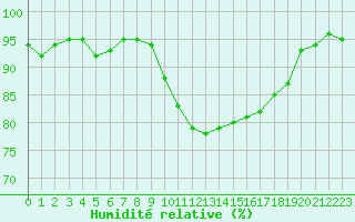 Courbe de l'humidit relative pour Le Vanneau-Irleau (79)