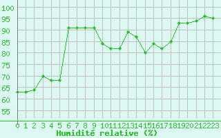 Courbe de l'humidit relative pour Aix-en-Provence (13)
