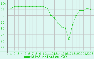 Courbe de l'humidit relative pour Brive-Laroche (19)