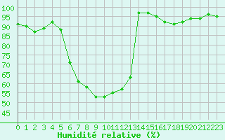 Courbe de l'humidit relative pour Plauen