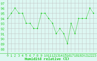 Courbe de l'humidit relative pour Carrion de Calatrava (Esp)