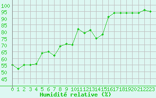 Courbe de l'humidit relative pour Aouste sur Sye (26)