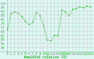 Courbe de l'humidit relative pour Holzkirchen