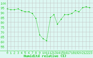Courbe de l'humidit relative pour Ble - Binningen (Sw)