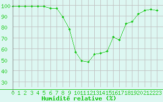 Courbe de l'humidit relative pour Sodankyla