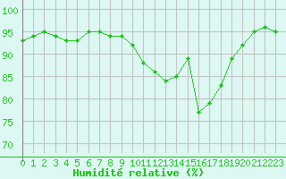 Courbe de l'humidit relative pour Le Talut - Belle-Ile (56)