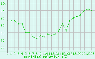 Courbe de l'humidit relative pour Maaninka Halola