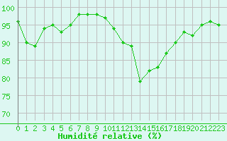 Courbe de l'humidit relative pour Albert-Bray (80)