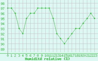 Courbe de l'humidit relative pour Cernay (86)