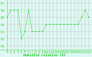 Courbe de l'humidit relative pour Gubbhoegen