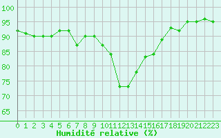 Courbe de l'humidit relative pour Pershore