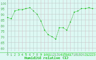 Courbe de l'humidit relative pour Huelva