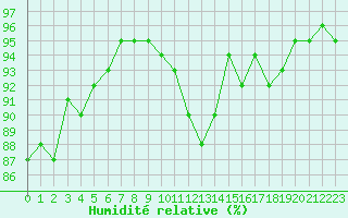 Courbe de l'humidit relative pour Gurande (44)