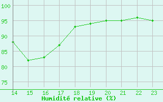 Courbe de l'humidit relative pour Chteauroux (36)