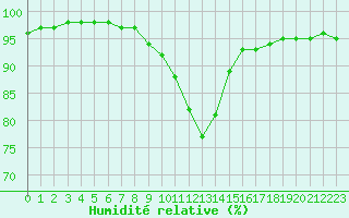 Courbe de l'humidit relative pour Negresti