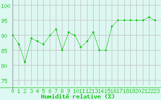 Courbe de l'humidit relative pour Ouessant (29)