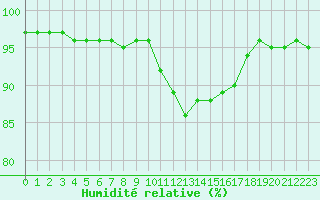 Courbe de l'humidit relative pour Saint-Quentin (02)