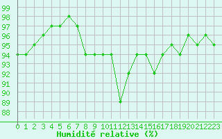 Courbe de l'humidit relative pour Saint-Martial-de-Vitaterne (17)