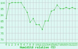 Courbe de l'humidit relative pour Wunsiedel Schonbrun