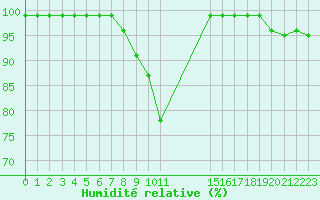 Courbe de l'humidit relative pour Svenska Hogarna