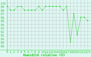 Courbe de l'humidit relative pour Feldberg-Schwarzwald (All)