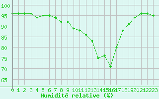 Courbe de l'humidit relative pour Saint-Amans (48)