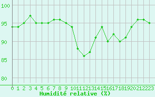 Courbe de l'humidit relative pour Toussus-le-Noble (78)