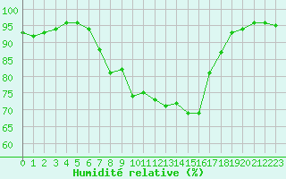Courbe de l'humidit relative pour Hattula Lepaa