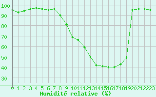 Courbe de l'humidit relative pour Rodez (12)