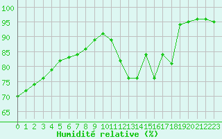 Courbe de l'humidit relative pour Toussus-le-Noble (78)