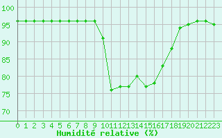 Courbe de l'humidit relative pour Le Luc - Cannet des Maures (83)