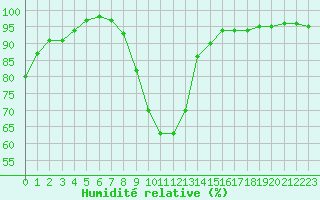 Courbe de l'humidit relative pour Rothamsted