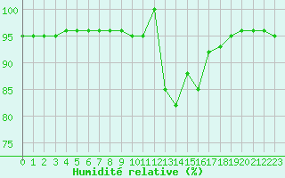 Courbe de l'humidit relative pour Bridel (Lu)