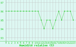 Courbe de l'humidit relative pour Brignogan (29)