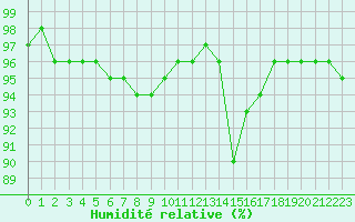 Courbe de l'humidit relative pour Chamonix-Mont-Blanc (74)