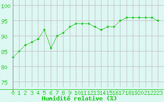 Courbe de l'humidit relative pour Biarritz (64)