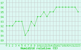 Courbe de l'humidit relative pour Karesuando