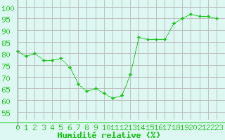 Courbe de l'humidit relative pour Cheb